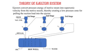 Ejectors convert pressure energy of motive steam into supersonic
velocity from the motive nozzle, thereby creating a low pressure zone for
pulling the suction load into the ejector.
OIL WATER
FROM
VAC. COL.
1st Stage 2nd Stage 3rd Stage
HOT WELL
OFF GAS
THEORY OF EJECTOR SYSTEM
 