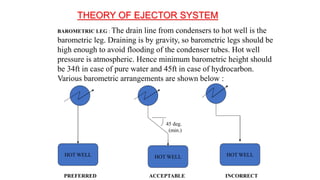 BAROMETRIC LEG : The drain line from condensers to hot well is the
barometric leg. Draining is by gravity, so barometric legs should be
high enough to avoid flooding of the condenser tubes. Hot well
pressure is atmospheric. Hence minimum barometric height should
be 34ft in case of pure water and 45ft in case of hydrocarbon.
Various barometric arrangements are shown below :
HOT WELL HOT WELL HOT WELL
45 deg.
(min.)
PREFERRED ACCEPTABLE INCORRECT
THEORY OF EJECTOR SYSTEM
 