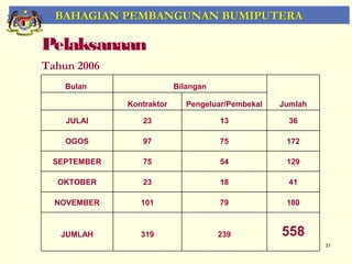 BAHAGIAN PEMBANGUNAN BUMIPUTERA

Pelaksanaan
Tahun 2006
    Bulan                 Bilangan

             Kontraktor      Pengeluar/Pembekal   Jumlah

    JULAI       23                   13             36

    OGOS        97                   75            172

 SEPTEMBER      75                   54            129

  OKTOBER       23                   18             41

  NOVEMBER      101                  79            180



   JUMLAH       319                  239          558
                                                           31
 
