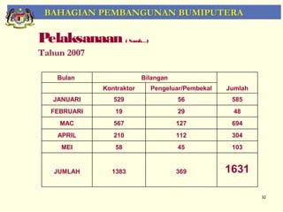 BAHAGIAN PEMBANGUNAN BUMIPUTERA

Pelaksanaan           ( Samb…)

Tahun 2007

    Bulan                  Bilangan
             Kontraktor          Pengeluar/Pembekal   Jumlah
   JANUARI      529                     56             585
  FEBRUARI      19                      29              48
    MAC         567                     127            694
    APRIL       210                     112            304
     MEI        58                      45             103


   JUMLAH      1383                     369           1631

                                                               32
 