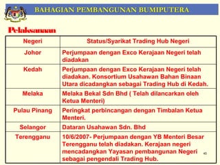 BAHAGIAN PEMBANGUNAN BUMIPUTERA

Pelaksanaan
    Negeri              Status/Syarikat Trading Hub Negeri
    Johor       Perjumpaan dengan Exco Kerajaan Negeri telah
                diadakan
    Kedah       Perjumpaan dengan Exco Kerajaan Negeri telah
                diadakan. Konsortium Usahawan Bahan Binaan
                Utara dicadangkan sebagai Trading Hub di Kedah.
   Melaka       Melaka Bekal Sdn Bhd ( Telah dilancarkan oleh
                Ketua Menteri)
 Pulau Pinang   Peringkat perbincangan dengan Timbalan Ketua
                Menteri.
  Selangor      Dataran Usahawan Sdn. Bhd
 Terengganu     10/6/2007- Perjumpaan dengan YB Menteri Besar
                Terengganu telah diadakan. Kerajaan negeri
                mencadangkan Yayasan pembangunan Negeri 45
                sebagai pengendali Trading Hub.
 
