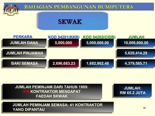 BAHAGIAN PEMBANGUNAN BUMIPUTERA

                       SKWAK

   PERKARA         KOD 54201(KKR) KOD 54202(CIDB)       JUMLAH
  JUMLAH DANA
 JUMLAH DANA          5,000,000
                     5,000,000      5,000,000.00
                                   5,000,000.00       10,000,000.00
                                                     10,000,000.00

 JUMLAH PINJAMAN
JUMLAH PINJAMAN                                        5,620,414.29
                                                      5,620,414.29

  BAKI SEMASA
  BAKI SEMASA        2,696,683.23
                    2,696,683.23     1,682,902.48
                                    1,682,902.48       4,379,585.71
                                                      4,379,585.71




    JUMLAH PEMINJAM DARI TAHUN 1989:
   JUMLAH PEMINJAM DARI TAHUN 1989:                   JUMLAH:
                                                     JUMLAH:
       418 KONTRAKTOR MENDAPAT
      418 KONTRAKTOR MENDAPAT                       RM 65.2 JUTA
                                                    RM 65.2 JUTA
             FAEDAH SKWAK
            FAEDAH SKWAK
   JUMLAH PEMINJAM SEMASA: 41 KONTRAKTOR
  JUMLAH PEMINJAM SEMASA: 41 KONTRAKTOR                         56
   YANG DIPANTAU
  YANG DIPANTAU
 