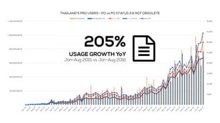 -
5,000
10,000
15,000
20,000
25,000
30,000
35,000
40,000
-
200,000,000.00
400,000,000.00
600,000,000.00
800,000,000.00
1,000,000,000.00
1,200,000,000.00
PO Amount PO Amount (3) จำนวน PO จำนวน PO (3) ALL PO
 