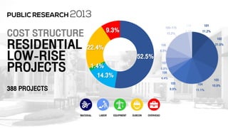 52.5%
14.3%
1.4%
22.4%
9.3%COST STRUCTURE
RESIDENTIAL
LOW-RISE
PROJECTS
388 PROJECTS
101
11.2%
102
21.0%
103
10.9%104
11.1%
105
9.9%
106
4.4%
107
6.6%
108
6.9%
109-115
15.3%
116
2.7%
 