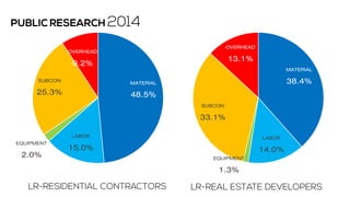 MATERIAL
48.5%
LABOR
15.0%EQUIPMENT
2.0%
SUBCON
25.3%
OVERHEAD
9.2% MATERIAL
38.4%
LABOR
14.0%
EQUIPMENT
1.3%
SUBCON
33.1%
OVERHEAD
13.1%
 