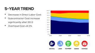 • Decrease in Direct Labor Cost
• Subcontractor Cost increase
significantly after 2013
• Overhead Cost ±9.5%
 