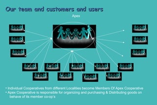 • Individual Cooperatives from different Localities become Members Of Apex Cooperative
• Apex Cooperative is responsible for organizing and purchasing & Distributing goods on
behave of its member co-op’s
Apex
Our team and customers and usersOur team and customers and users
 
