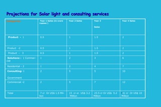 Projections for Solar light and consulting servicesProjections for Solar light and consulting services
Categories Year 1 Sales (in crore
rupees )
Year 2 Sales Year 3
Sales
Year 4 Sales
Product - 1 0.5 1 1.5 2
Product -2 0.5 1 1.5 2
Product - 3 0.5 1 1.5 2
Solutions : 1 Commer-
cial
1 2 3 6
Residential - 2 1 2 4 7
Consulting: 1
Government
2 5 5 10
Commercial -2 2 5 7 12
Total 7 cr Or US$ 1.5 Mil-
lion
15 cr or US$ 3.2
Million
23.5 cr Or US$ 5.2
Million
●
41 cr Or US$ 10
Million
 