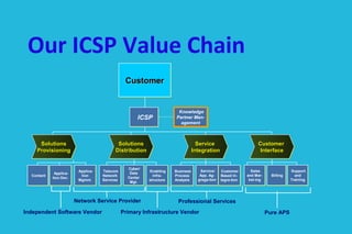 Our ICSP Value Chain
Telecom
Network
Services
Telecom
Network
Services
Enabling
Infra-
structure
Enabling
Infra-
structure
Applica-
tion Dev.
Applica-
tion Dev.
Applica-
tion
Mgmnt.
Applica-
tion
Mgmnt.
Business
Process
Analysis
Business
Process
Analysis
Customer
Based In-
tegra-tion
Customer
Based In-
tegra-tion
Sales
and Mar-
ket-ing
Sales
and Mar-
ket-ing
BillingBilling
Support
and
Training
Support
and
Training
Knowledge
Partner Man-
agement
Knowledge
Partner Man-
agement
ContentContent
Cyber/
Data
Center
Mgt.
Cyber/
Data
Center
Mgt.
SolutionsSolutions
ProvisioningProvisioning
SolutionsSolutions
ProvisioningProvisioning
SolutionsSolutions
DistributionDistribution
SolutionsSolutions
DistributionDistribution
ServiceService
IntegrationIntegration
ServiceService
IntegrationIntegration
CustomerCustomer
InterfaceInterface
CustomerCustomer
InterfaceInterface
CustomerCustomerCustomerCustomer
ICSPICSP
Service/
App. Ag-
grega-tion
Service/
App. Ag-
grega-tion
Independent Software Vendor
Network Service Provider
Primary Infrastructure Vendor
Professional Services
Pure APS
 