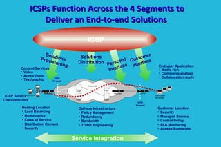 ICSPs Function Across the 4 Segments toICSPs Function Across the 4 Segments to
Deliver an End-to-end SolutionsDeliver an End-to-end Solutions
Router
Application
Servers
PoP
PoP PoP
PoP
Internet
CPERouter
End-User
Browser
Delivery Infrastructure
• Policy Management
• Redundancy
• Bandwidth
• Traffic Engineering
Solutions
Distribution
VPN/
Firewall
VPN/
Firewall
Hosting Location
• Load Balancing
• Redundancy
• Class of Service
• Distribution Content
• Security
SolutionsProvisioning
ICSP Service
Characteristics
Content/Services
• Video
• Audio/Voice
• Text/graphic
Customer Location
• Security
• Managed Service
• Control Policy
• SLA Monitoring
• Access Bandwidth
Customer
Interface
End-user Application
• Media-rich
• Commerce enabled
• Collaboration ready
Service IntegrationService Integration
ICSPICSP
Personal
Interface
 
