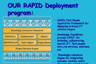 OUR RAPID DeploymentOUR RAPID Deployment
program:program:
 RAPID,Tech PeopleRAPID,Tech People
Application Framework forApplication Framework for
deploying in broad ITdeploying in broad IT
solution ranges.solution ranges.
 Knowledge FoundationKnowledge Foundation
process /KPDF forprocess /KPDF for
including, collaborating,including, collaborating,
search ,KT, Tech peoplesearch ,KT, Tech people
into Live services, solutionsinto Live services, solutions
etc.etc.
 Knowledge commerceKnowledge commerce
Engine for integratingEngine for integrating
systems, techies, users,systems, techies, users,Systems, Technologies, Platforms, Process
EXPERTS, e-Communities, Applications,PILOTS
Collaboration
Tech’s Mgmt
Search
Project Banks
PilotTech’s
SDP/PDP/ALIP
Knowledge commerce Framework
Project Services Engine
 