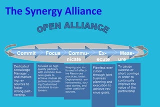 Dedicated
Knowledge
Manager ,
and market-
ing re-
sources to
foster
strong part-
nership.
Focused on high
quality partners
with common busi-
ness goals to
achieve mutual ob-
jectives in provid-
ing Customized
solutions to cus-
tomers.
Flawless exe-
cution
through joint
business
planning and
execution to
achieve rev-
enue goals.
Keeping you in-
formed of effect-
ive Resources
practices, latest
Deployments en-
hancements, suc-
cess stories, and
other useful re-
sources.
To gauge
success or
short comings
in order to
continually
improve the
value of the
partnership
Commit Focus Ex-
ecute
Commu-
nicate
Meas-
ure
The Synergy Alliance
 