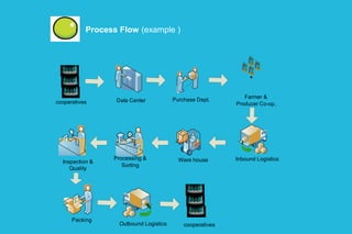 cooperatives Data Center Purchase Dept.
Farmer &
Producer Co-op,
Packing
Outbound Logistics cooperatives
Process Flow (example )
Ware house Inbound LogisticsProcessing &
Sorting
Inspection &
Quality
 