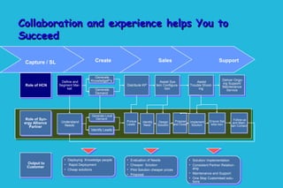 Collaboration and experience helps You toCollaboration and experience helps You to
SucceedSucceed
Role of HCNRole of HCN
Role of Syn-
ergy Alliance
Partner
Role of Syn-
ergy Alliance
Partner
Output to
Customer
Output to
Customer
Create Sales Support
• Deploying Knowledge people
• Rapid Deployment
• Cheap solutions
• Deploying Knowledge people
• Rapid Deployment
• Cheap solutions
• Evaluation of Needs
• Cheaper Solution
• Pilot Solution cheaper prices
• Proposal
• Evaluation of Needs
• Cheaper Solution
• Pilot Solution cheaper prices
• Proposal
• Solution/ Implementation
• Consistent Partner Relation-
ship
• Maintenance and Support
• One Stop Customised solu-
tions
• Solution/ Implementation
• Consistent Partner Relation-
ship
• Maintenance and Support
• One Stop Customised solu-
tions
Define and
Segment Mar-
ket
Define and
Segment Mar-
ket
Generate
KnowledgeP’s
Generate
KnowledgeP’s
Generate
Demand
Generate
Demand
Distribute KP’Distribute KP’
Assist Sys-
tem Configura-
tion
Assist Sys-
tem Configura-
tion
Assist
Trouble Shoot-
ing
Assist
Trouble Shoot-
ing
Deliver Ongo-
ing Support/
Maintenance
Service
Deliver Ongo-
ing Support/
Maintenance
Service
Understand
Needs
Understand
Needs
Generate Local
Demand
Generate Local
Demand
Identify LeadsIdentify Leads
Pursue
Leads
Pursue
Leads
Identify
Need
Identify
Need
Design
Solution
Design
Solution
Propose
and Close
Propose
and Close
Implement
Solution
Implement
Solution
Ensure Sat-
isfac-tion
Ensure Sat-
isfac-tion
Follow-up
and Main-
tain Contact
Follow-up
and Main-
tain Contact
Capture / SL
 