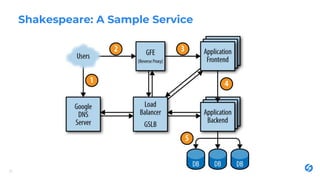 Shakespeare: A Sample Service
30
 