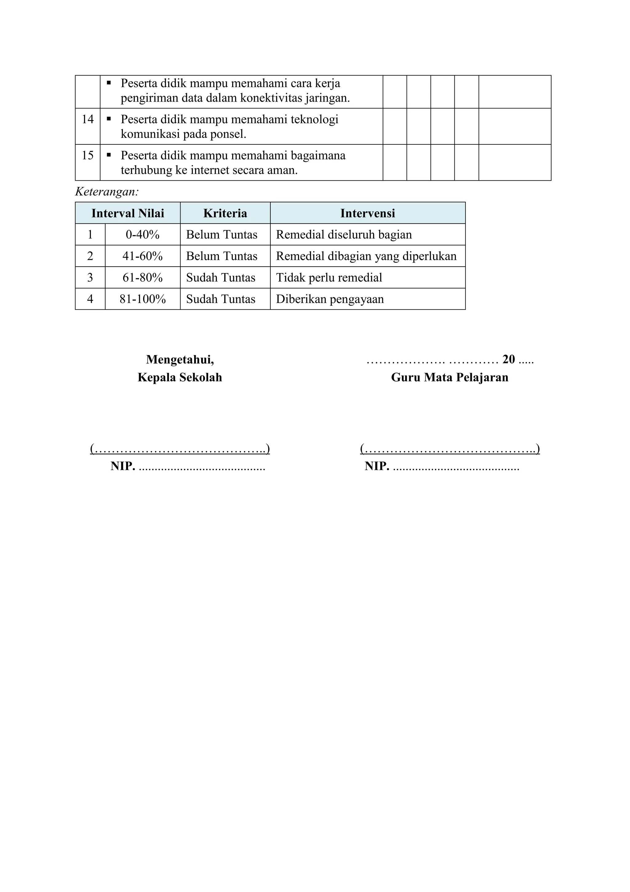  Peserta didik mampu memahami cara kerja
pengiriman data dalam konektivitas jaringan.
14  Peserta didik mampu memahami teknologi
komunikasi pada ponsel.
15  Peserta didik mampu memahami bagaimana
terhubung ke internet secara aman.
Keterangan:
Interval Nilai Kriteria Intervensi
1 0-40% Belum Tuntas Remedial diseluruh bagian
2 41-60% Belum Tuntas Remedial dibagian yang diperlukan
3 61-80% Sudah Tuntas Tidak perlu remedial
4 81-100% Sudah Tuntas Diberikan pengayaan
Mengetahui,
Kepala Sekolah
(…………………………………..)
NIP. ........................................
………………. ………… 20 .....
Guru Mata Pelajaran
(…………………………………..)
NIP. ........................................
 