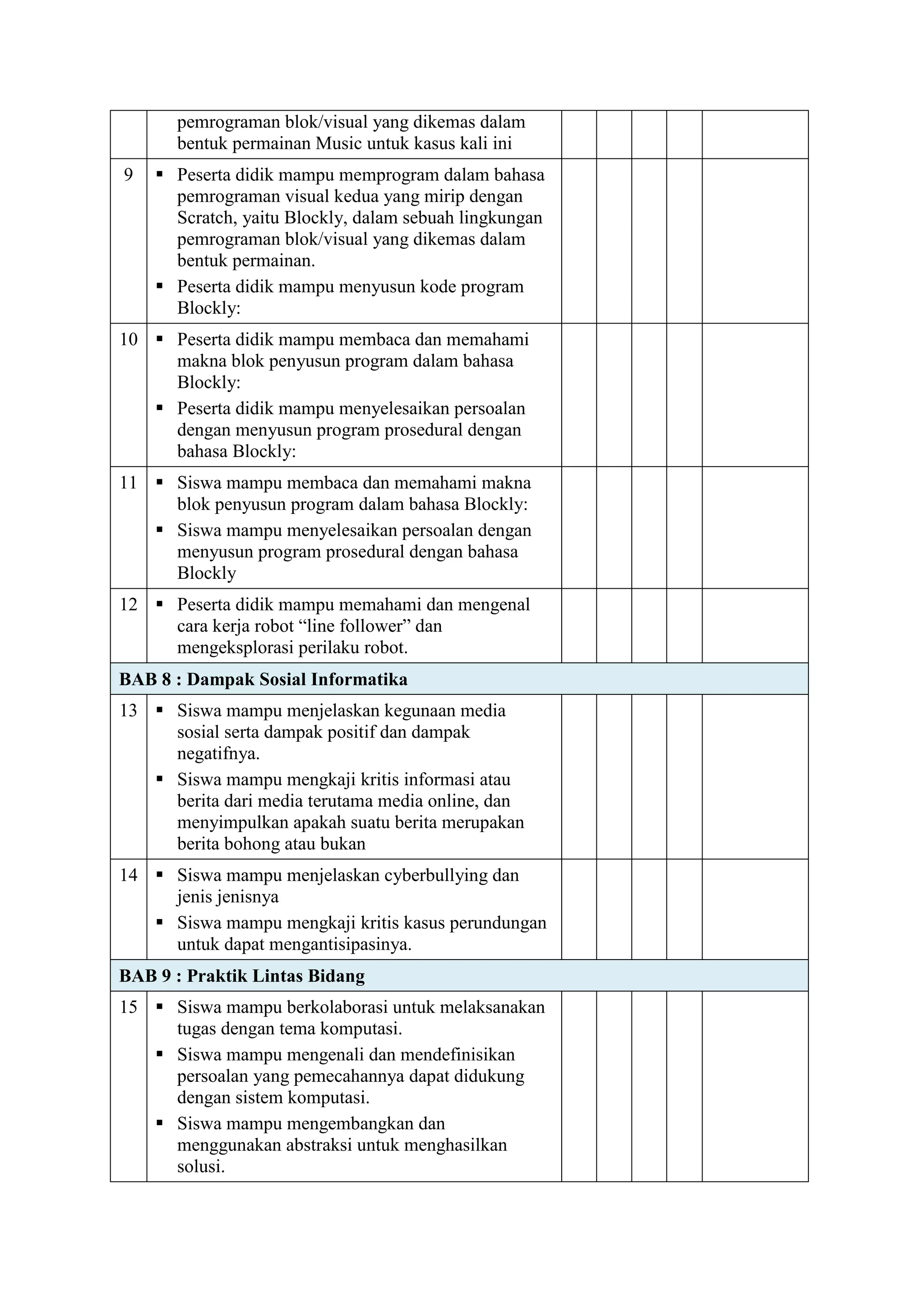pemrograman blok/visual yang dikemas dalam
bentuk permainan Music untuk kasus kali ini
9  Peserta didik mampu memprogram dalam bahasa
pemrograman visual kedua yang mirip dengan
Scratch, yaitu Blockly, dalam sebuah lingkungan
pemrograman blok/visual yang dikemas dalam
bentuk permainan.
 Peserta didik mampu menyusun kode program
Blockly:
10  Peserta didik mampu membaca dan memahami
makna blok penyusun program dalam bahasa
Blockly:
 Peserta didik mampu menyelesaikan persoalan
dengan menyusun program prosedural dengan
bahasa Blockly:
11  Siswa mampu membaca dan memahami makna
blok penyusun program dalam bahasa Blockly:
 Siswa mampu menyelesaikan persoalan dengan
menyusun program prosedural dengan bahasa
Blockly
12  Peserta didik mampu memahami dan mengenal
cara kerja robot “line follower” dan
mengeksplorasi perilaku robot.
BAB 8 : Dampak Sosial Informatika
13  Siswa mampu menjelaskan kegunaan media
sosial serta dampak positif dan dampak
negatifnya.
 Siswa mampu mengkaji kritis informasi atau
berita dari media terutama media online, dan
menyimpulkan apakah suatu berita merupakan
berita bohong atau bukan
14  Siswa mampu menjelaskan cyberbullying dan
jenis jenisnya
 Siswa mampu mengkaji kritis kasus perundungan
untuk dapat mengantisipasinya.
BAB 9 : Praktik Lintas Bidang
15  Siswa mampu berkolaborasi untuk melaksanakan
tugas dengan tema komputasi.
 Siswa mampu mengenali dan mendefinisikan
persoalan yang pemecahannya dapat didukung
dengan sistem komputasi.
 Siswa mampu mengembangkan dan
menggunakan abstraksi untuk menghasilkan
solusi.
 