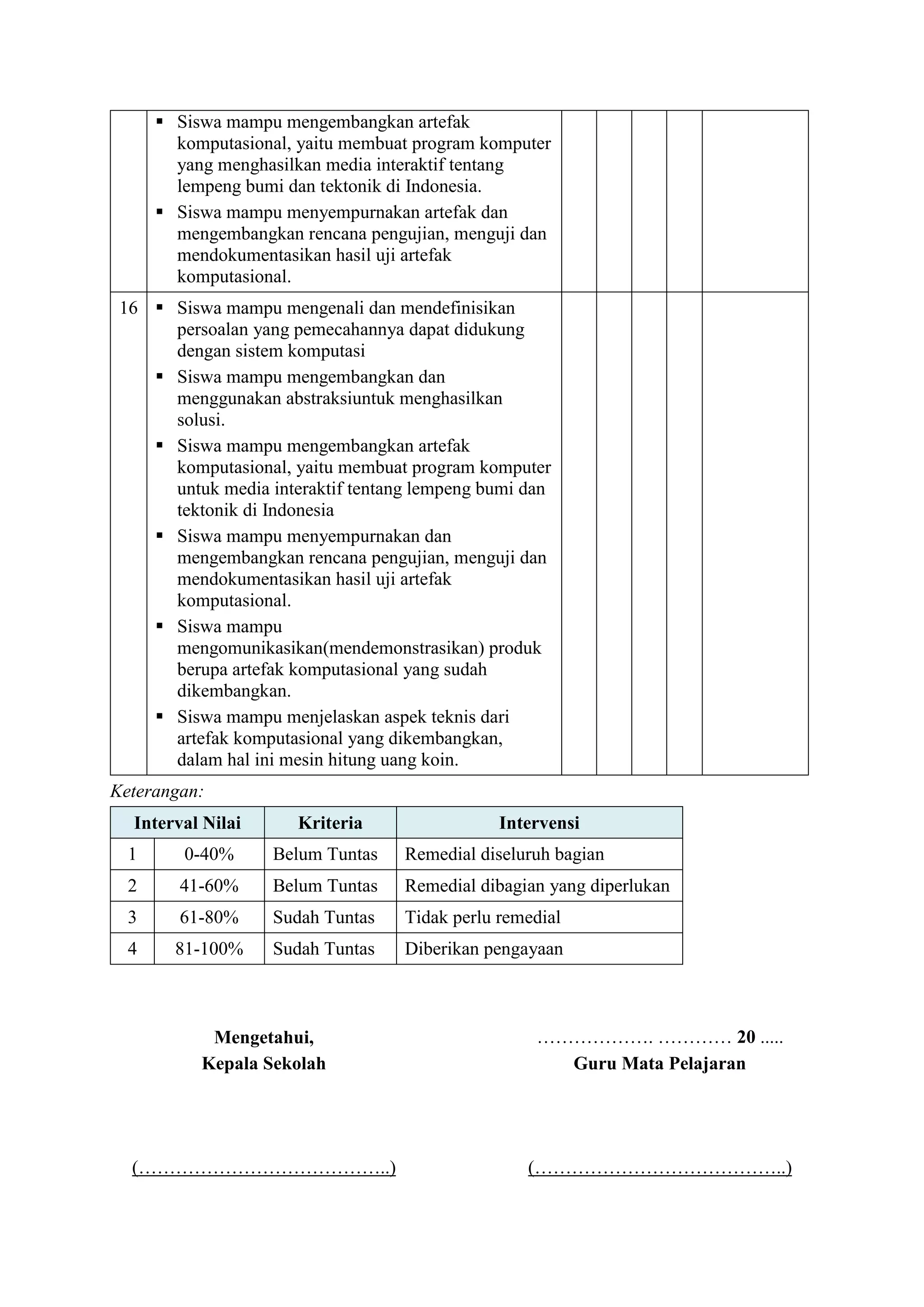  Siswa mampu mengembangkan artefak
komputasional, yaitu membuat program komputer
yang menghasilkan media interaktif tentang
lempeng bumi dan tektonik di Indonesia.
 Siswa mampu menyempurnakan artefak dan
mengembangkan rencana pengujian, menguji dan
mendokumentasikan hasil uji artefak
komputasional.
16  Siswa mampu mengenali dan mendefinisikan
persoalan yang pemecahannya dapat didukung
dengan sistem komputasi
 Siswa mampu mengembangkan dan
menggunakan abstraksiuntuk menghasilkan
solusi.
 Siswa mampu mengembangkan artefak
komputasional, yaitu membuat program komputer
untuk media interaktif tentang lempeng bumi dan
tektonik di Indonesia
 Siswa mampu menyempurnakan dan
mengembangkan rencana pengujian, menguji dan
mendokumentasikan hasil uji artefak
komputasional.
 Siswa mampu
mengomunikasikan(mendemonstrasikan) produk
berupa artefak komputasional yang sudah
dikembangkan.
 Siswa mampu menjelaskan aspek teknis dari
artefak komputasional yang dikembangkan,
dalam hal ini mesin hitung uang koin.
Keterangan:
Interval Nilai Kriteria Intervensi
1 0-40% Belum Tuntas Remedial diseluruh bagian
2 41-60% Belum Tuntas Remedial dibagian yang diperlukan
3 61-80% Sudah Tuntas Tidak perlu remedial
4 81-100% Sudah Tuntas Diberikan pengayaan
Mengetahui,
Kepala Sekolah
(…………………………………..)
………………. ………… 20 .....
Guru Mata Pelajaran
(…………………………………..)
 