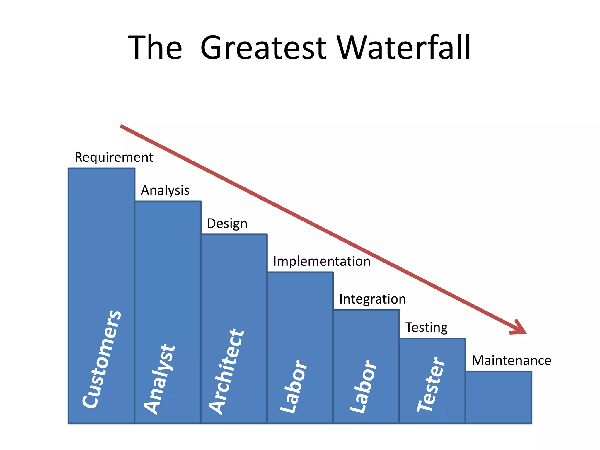 The Greatest Waterfall
Requirement
Analysis
Design
Implementation
Integration
Testing
Maintenance
 