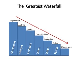 The Greatest Waterfall
Requirement
Analysis
Design
Implementation
Integration
Testing
Maintenance
 