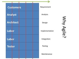 WhyAgile?
Requirement
Analysis
Design
Implementation
Integration
Testing
Maintenance
Customers
Analyst
Architect
Labor
Labor
Tester
 