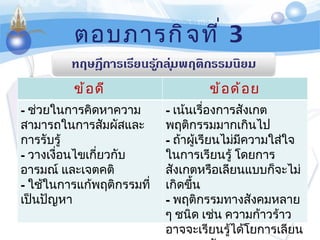 ตอบภารกิจที่  3 ข้อดี ข้อด้อย ช่วยในการคิดหาความสามารถในการสัมผัสและการรับรู้ วางเงื่อนไขเกี่ยวกับอารมณ์ และเจตคติ ใช้ในการแก้พฤติกรรมที่เป็นปัญหา เน้นเรื่องการสังเกตพฤติกรรมมากเกินไป ถ้าผู้เรียนไม่มีความใส่ใจในการเรียนรู้ โดยการสังเกตหรือเลียนแบบก็จะไม่เกิดขึ้น พฤติกรรมทางสังคมหลาย ๆ ชนิด เช่น ความก้าวร้าวอาจจะเรียนรู้ได้โยการเลียนแบบจากตัวแบบ 