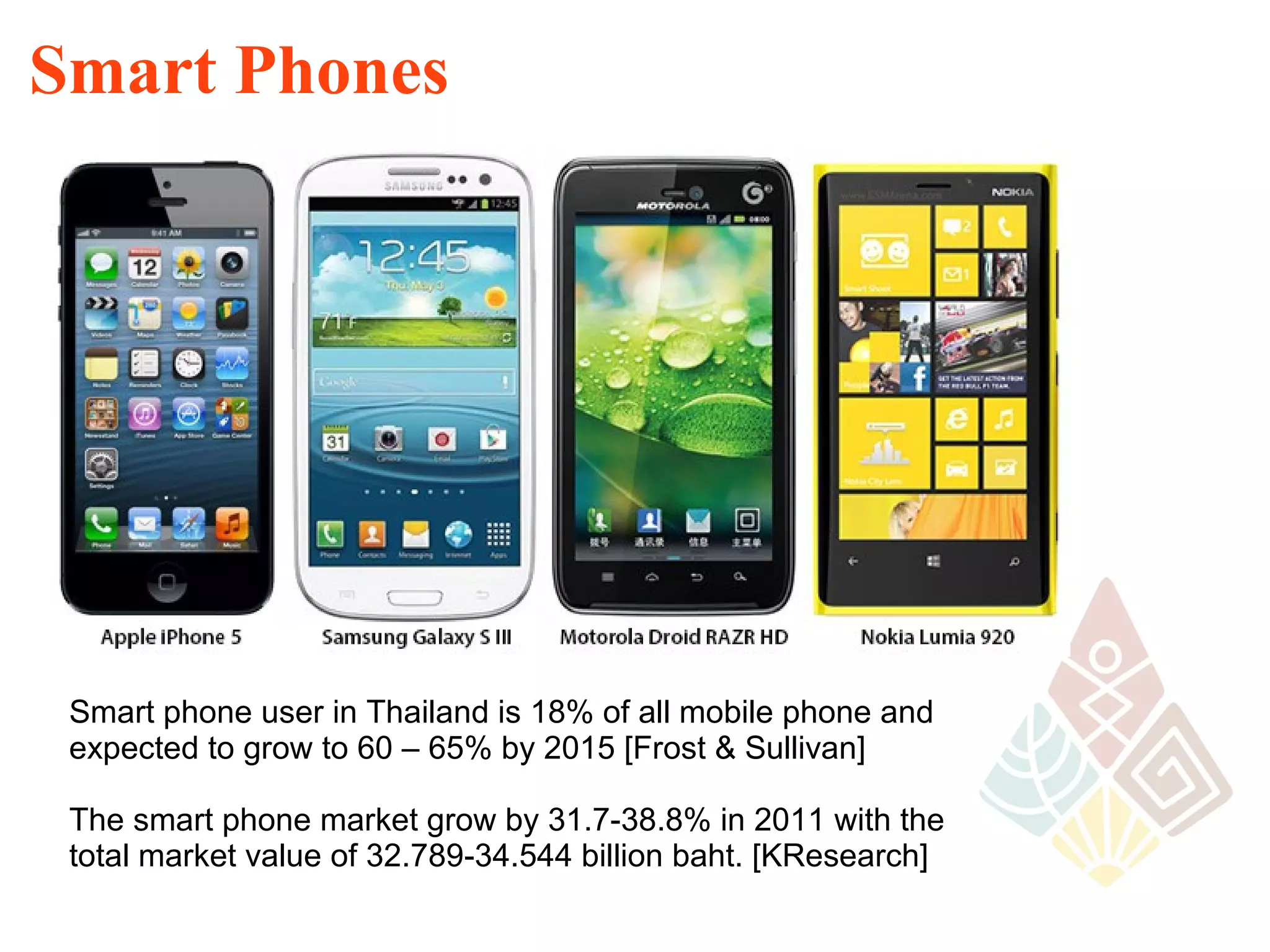 Smart Phones




 Smart phone user in Thailand is 18% of all mobile phone and
 expected to grow to 60 – 65% by 2015 [Frost & Sullivan]

 The smart phone market grow by 31.7-38.8% in 2011 with the
 total market value of 32.789-34.544 billion baht. [KResearch]

                                                                 12
 
