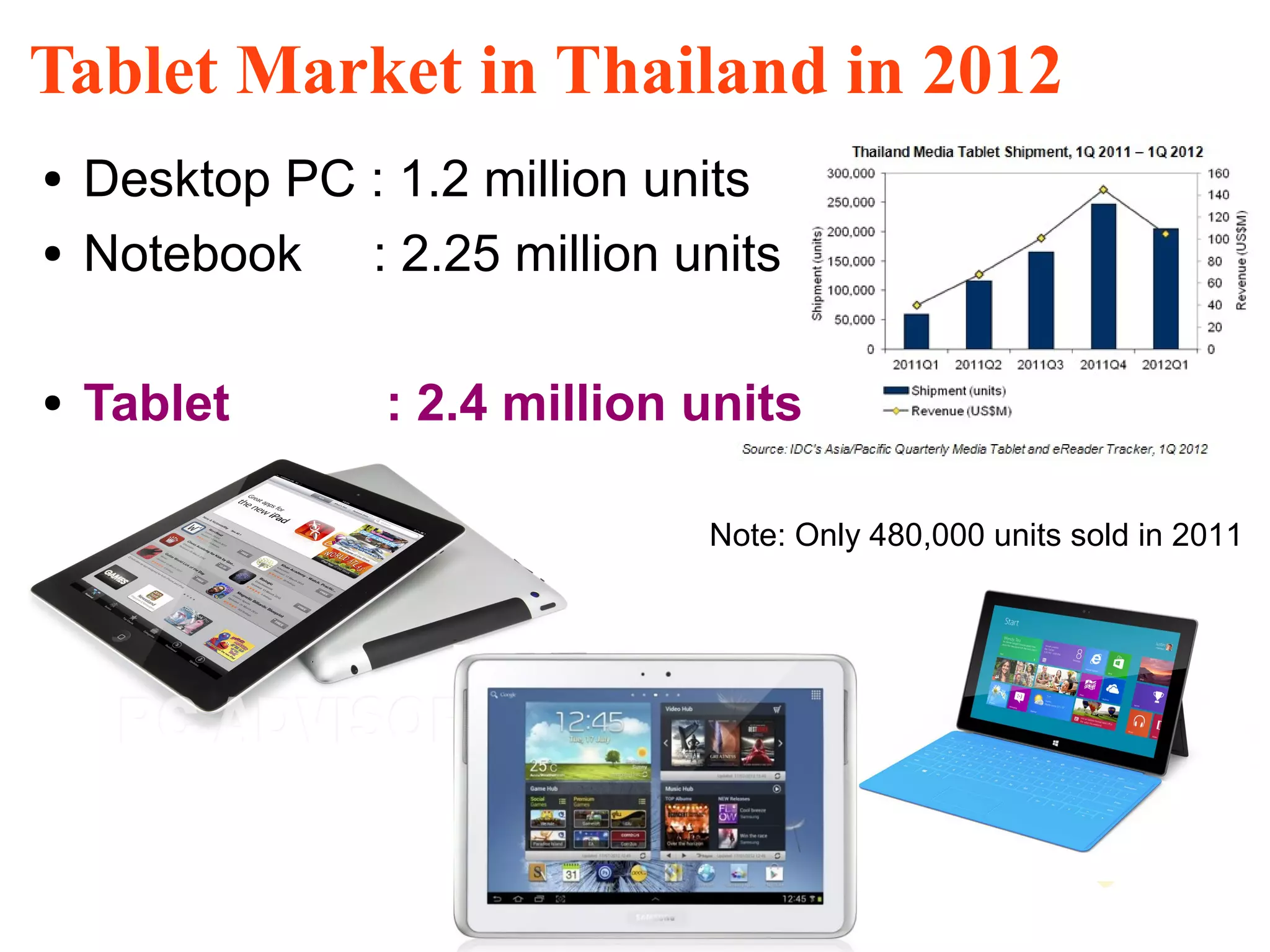 Tablet Market in Thailand in 2012
●   Desktop PC : 1.2 million units
●   Notebook : 2.25 million units

●   Tablet      : 2.4 million units

                              Note: Only 480,000 units sold in 2011




                                                                13
 