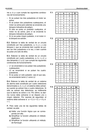 Electrónica digital
14
IES ASTURES
a b c S1
0 0 0 0
0 0 1 0
0 1 0 0
0 1 1 1
1 0 0 0
1 0 1 1
1 1 0 1
1 1 1 1
a b c S2
0 0 0 1
0 0 1 1
0 1 0 0
0 1 1 0
1 0 0 1
1 0 1 1
1 1 0 0
1 1 1 0
a b c S3
0 0 0 0
0 0 1 0
0 1 0 1
0 1 1 1
1 0 0 1
1 0 1 1
1 1 0 1
1 1 1 1
a b c d S4
0 0 0 0 0
0 0 0 1 0
0 0 1 0 0
0 0 1 1 1
0 1 0 0 0
0 1 0 1 1
0 1 1 0 1
0 1 1 1 1
1 0 0 0 0
1 0 0 1 1
1 0 1 0 1
1 0 1 1 1
1 1 0 0 1
1 1 0 1 1
1 1 1 0 1
1 1 1 1 1
res a, b y c que cumpla las siguientes condicio-
nes de funcionamiento:
– Si se pulsan los tres pulsadores el motor se
activa.
– Si se pulsan dos pulsadores cualesquiera, el
motor se activa pero además se enciende una
lámpara indicadora de peligro.
– Si sólo se pulsa un pulsador cualquiera, el
motor no se activa, pero sí se enciende la
lámpara indicadora de peligro.
– Si no se pulsa ningún pulsador, ni el motor ni
la lámpara se activan.
E.2. Elaborar la tabla de verdad de un circuito
constituido por tres pulsadores, a, b y c, y una
lámpara L que se encienda bien cuando se pul-
san los tres pulsadores a la vez, o bien cuando
se pulse uno solo de ellos.
E.3. Elaborar la tabla de verdad de un circuito
constituido por cuatro pulsadores, a, b, c y d, y
dos lámparas L1 y L2, que cumpla las siguientes
condiciones de funcionamiento:
– L1 se encenderá si se pulsan tres pulsadores
cualesquiera.
– L2 se encenderá si se pulsan los cuatro
pulsadores.
– Si se pulsa un solo pulsador, sea el que sea,
se encenderán tanto L1 como L2
E.4. Elaborar la tabla de verdad de un sistema
de alarma está constituido por cuatro detectores
denominados a, b, c y d. el sistema debe activar-
se cuando se activen tres o cuatro detectores. Si
sólo se activan dos detectores, es indiferente
que la alarma se active o no: Por último, la alar-
ma nunca debe activarse si se dispara uno o
ningún detector. Por razones de seguridad, el
sistema debe activarse si a = 0, b = 0, c = 0 y d
= 1.
F. Para cada una de las siguientes tablas de
verdad, se pide:
a) Hallar una función lógica que se corres-
ponda con ella.
b) Simplificar la función utilizando el método
algebraico.
c) Simplificar la función utilizando el método
de Karnaugh.
F.1
F.2
F.3
F.4
 