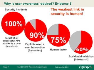 Why is user awareness required? Evidence 3
Click to edit Master title style

The weakest link in
security is human!

Security incidents

100%
Target of all
successful APT
attacks is a user
(Mandiant)

90%
Exploits need a
user interaction
(Symantec)

75%
Human factor

60%
Accidental mistakes
(InfoWatch)

Page 11

SAS 2012, DLP Research, Kaspersky Lab

February, 3d, 2012

 