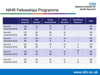 Doctoral
Research
Post
Doctoral
Career
Development
Senior
Research
Transitional
Research
Total
Round 3
(Awarded 2010)
158
32
59
7
35
4
10
1
-
262
44
Round 4
(Awarded 2011)
155
28
82
16
58
11
19
2
-
314
57
Round 5
(Awarded 2012)
217
34
105
16
41
6
19
2
-
382
58
Round 6
(Awarded 2013)
185
30
86
15
44
5
19
3
3
1
337
54
Round 7
(Awarded 2014)
185
34
99
11
55
10
10
0
18
3
367
58
Round 8
(Awarded 2015)
162
33
96
11
61
8
11
2
5
0
335
54
NIHR Fellowships Programme
 