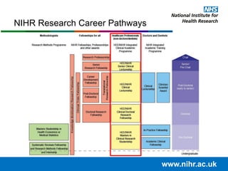 NIHR Research Career Pathways
www.nihr.ac.uk
 