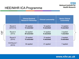www.nihr.ac.uk
HEE/NIHR ICA Programme
Clinical Doctoral
Research Fellowship
Clinical Lectureship
Senior Clinical
Lectureship
Round 3
(2012/13)
65 applied
12 awarded
18 applied
6 awarded
13 applied
6 awarded
Round 4
(2013)
62 applied
20 awarded
14 applied
6 awarded
3 applied
1 awarded
Round 5
(2014)
78 applied
15 awarded
10 applied
4 awarded
5 applied
0 awarded
ICA Round 1
(2015)
84 applied 21 applied 7 applied
CAT
 