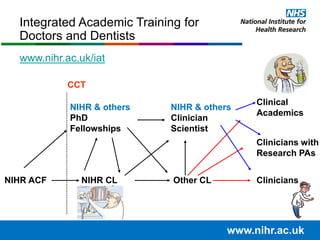 Integrated Academic Training for
Doctors and Dentists
www.nihr.ac.uk
NIHR ACF NIHR CL
NIHR & others
PhD
Fellowships
Other CL
NIHR & others
Clinician
Scientist
CCT
Clinical
Academics
Clinicians
Clinicians with
Research PAs
www.nihr.ac.uk/iat
 