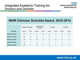 Integrated Academic Training for
Doctors and Dentists
www.nihr.ac.uk
NIHR Clinician Scientist Award, 2010-2014
Eligible Candidates
Shortlisted for
Interview
Fundable Awarded
Rounds Medical Dental Medical Dental Medical Dental Medical Dental
Round 10, 2010 21 2 11 2 5 2 5 2
Round 11, 2011 28 2 10 1 6 1 6 1
Round 12, 2012 29 0 12 0 6 0 6 0
Round 13, 2013 25 1 12 0 6 0 6 0
Round 14, 2014 20 1 11 1 6 1 5 1
 