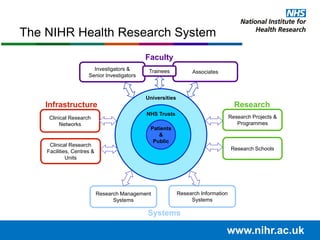 www.nihr.ac.uk
The NIHR Health Research System
Infrastructure
Clinical Research
Facilities, Centres &
Units
Clinical Research
Networks
Research
Research Projects &
Programmes
Research Management
Systems
Research Information
Systems
Systems
Patients
&
Public
Universities
Investigators &
Senior Investigators
Associates
Faculty
Trainees
Research Schools
NHS Trusts
 