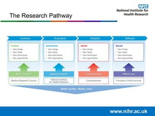 www.nihr.ac.uk
The Research Pathway
 