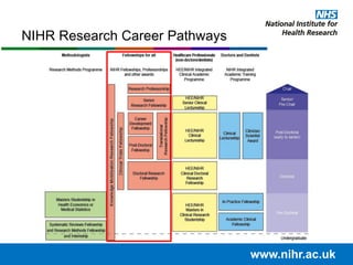 NIHR Research Career Pathways
www.nihr.ac.uk
 
