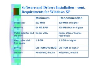 Software and Drivers Installation – cont.
Requirements for Windows XP
Keyboard, mouse
Keyboard, mouse
Devices
CD-ROM or higher
CD-ROM/DVD ROM
Drives
1.5 GB or higher
1.5 GB
Hard drive disk
free space
Super VGA or higher
resolution
Super VGA
Video adapter and
monitor
128 MB RAM or higher
64 MB RAM
Memory
300 MHz or higher
233 MHz
Processor
Recommended
Minimum
 
