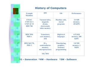 G Example
Machines
HW SW Performance
1st ENIAC
UNIVAC I
UNIVAC II
IBM 700
Vacuum tubes,
magnetic
drums,
electrostatic
tubes memory
Machine code,
stored
programs
2-4 KB
memory,
40 KIPS
2nd IBM 7094
PDP-1
Transistors,
core memory,
ZSI
High level
languages
4-32 KB
memory, 200
KIPS
3rd IBM 360 370,
PDP-2
ICs,
semiconductor
memory,
microprocessors
,
SSI, MSI
Timesharing,
graphics,
structure
programming
2-8 MB
memory, 1
MIPS
History of Computers
*G – Generation *HW – Hardware *SW - Software
 