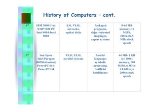 4th IBM 3090 Cray
XMP IBM PC
Intel 4004-Intel
8088
LSI, VLSI,
networks,
optical disks
Packaged
programs,
object-oriented
languages,
expert systems
8-64 MB
memory, 10
MIPS,
108 KHz-5
MHz clock
speeds
5th Sun Sparc
Intel Paragon
(80286-Itanium)
PowerPC 601-
PowerPC G4
VLSI, ULSI,
parallel systems
Parallel
languages
symbolic
processing,
Artificial
Intelligence
64 MB- 1 GB
(yr 2006)
memory, 100
MIPS, 6 MHz-
1.8 GHz (yr
2006) clock
speeds
History of Computers – cont.
 