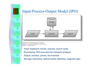 Input-Process-Output Model (IPO)
• Input: keyboard, mouse, scanner, punch cards
• Processing: CPU executes the computer program
• Output: monitor, printer, fax machine
• Storage: hard drive, optical media, diskettes, magnetic tape
 