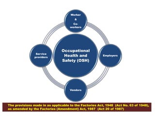 Occupational
Health and
Safety (OSH)
Worker
&
Co-
workers
Employers
Vendors
Service
providers
The provisions made in as applicable to the Factories Act, 1948 (Act No. 63 of 1948),
as amended by the Factories (Amendment) Act, 1987 (Act 20 of 1987)
 
