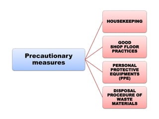 Precautionary
measures
HOUSEKEEPING
GOOD
SHOP FLOOR
PRACTICES
PERSONAL
PROTECTIVE
EQUIPMENTS
(PPE)
DISPOSAL
PROCEDURE OF
WASTE
MATERIALS
 