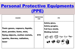 Personal Protective Equipments
(PPE)
HAZARD
PROTECTION
FOR
PPE
Toxic gases, vapours, liquids,
dust, powder, fume, mist,
flying objects, molten metals,
sparks, therma, radiation,
laser
EYE
Safety glass,
Safety googles,
Full face sheild,
Welding helmet
 