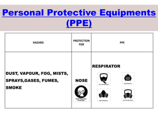 Personal Protective Equipments
(PPE)
HAZARD
PROTECTION
FOR
PPE
DUST, VAPOUR, FOG, MISTS,
SPRAYS,GASES, FUMES,
SMOKE
NOSE
RESPIRATOR
 