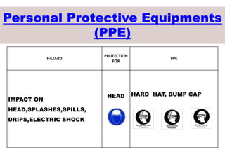 Personal Protective Equipments
(PPE)
HAZARD
PROTECTION
FOR
PPE
IMPACT ON
HEAD,SPLASHES,SPILLS,
DRIPS,ELECTRIC SHOCK
HEAD HARD HAT, BUMP CAP
 