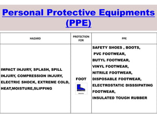 Personal Protective Equipments
(PPE)
HAZARD
PROTECTION
FOR
PPE
IMPACT INJURY, SPLASH, SPILL
INJURY, COMPRESSION INJURY,
ELECTRIC SHOCK, EXTREME COLD,
HEAT,MOISTURE,SLIPPING
FOOT
SAFETY SHOES , BOOTS,
PVC FOOTWEAR,
BUTYL FOOTWEAR,
VINYL FOOTWEAR,
NITRILE FOOTWEAR,
DISPOSABLE FOOTWEAR,
ELECTROSTATIC DISSSIPATING
FOOTWEAR,
INSULATED TOUGH RUBBER
 