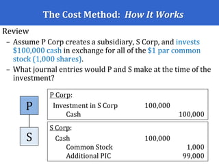 The Cost Method: How It Works
Review
– Assume P Corp creates a subsidiary, S Corp, and invests
$100,000 cash in exchange for all of the $1 par common
stock (1,000 shares).
– What journal entries would P and S make at the time of the
investment?
P Corp:
Investment in S Corp 100,000
Cash 100,000
S Corp:
Cash 100,000
Common Stock 1,000
Additional PIC 99,000
P
S
 