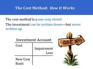 The Cost Method: How It Works
The cost method is a one-way street!
The investment can be written down—but never
written up.
Investment Account
Cost
Impairment
Loss
New Cost
Basis
 